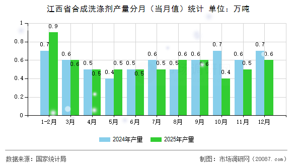 江西省合成洗涤剂产量分月(当月值)统计 江西省合成洗涤剂产量分月(当月值)统计