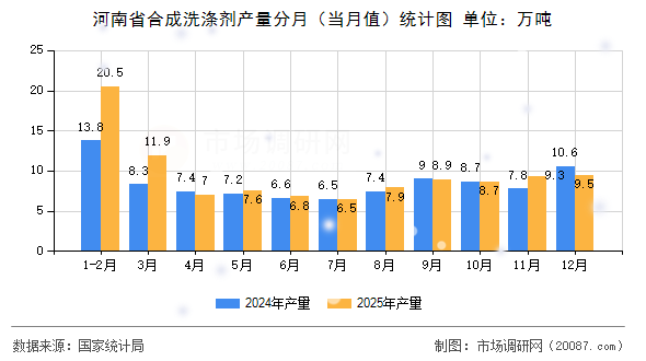 河南省合成洗涤剂产量分月（当月值）统计图