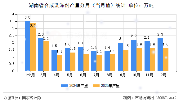 湖南省合成洗涤剂产量分月(当月值)统计 湖南省合成洗涤剂产量分月(当月值)统计