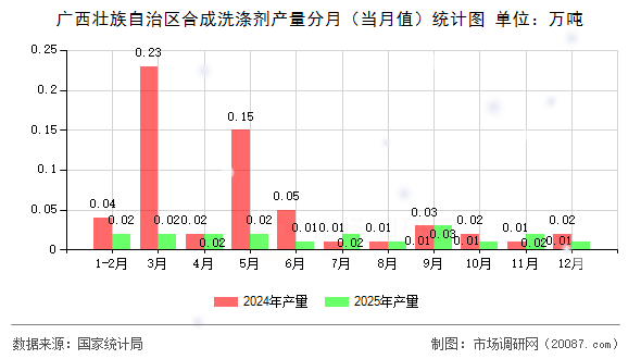 广西壮族自治区合成洗涤剂产量分月(当月值)统计图 广西壮族自治区合成洗涤剂产量分月(当月值)统计图