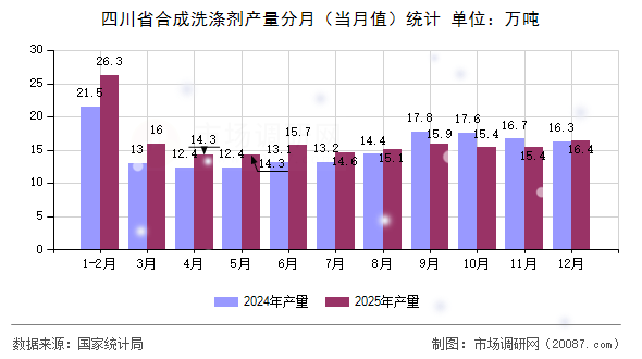 四川省合成洗涤剂产量分月(当月值)统计 四川省合成洗涤剂产量分月(当月值)统计