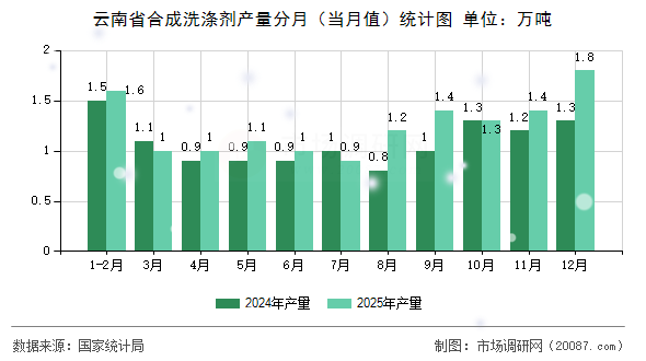 云南省合成洗涤剂产量分月(当月值)统计图 云南省合成洗涤剂产量分月(当月值)统计图