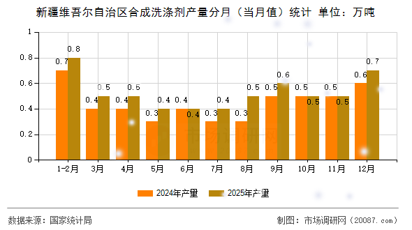 新疆维吾尔自治区合成洗涤剂产量分月（当月值）统计