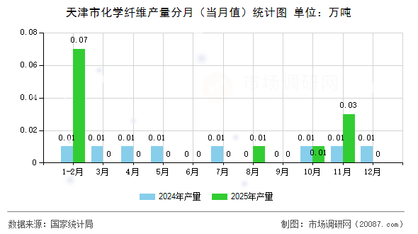 天津市化学纤维产量分月(当月值)统计图 天津市化学纤维产量分月(当月值)统计图