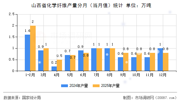 山西省化学纤维产量分月(当月值)统计 山西省化学纤维产量分月(当月值)统计