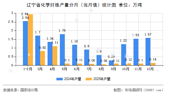 辽宁省化学纤维产量分月（当月值）统计图