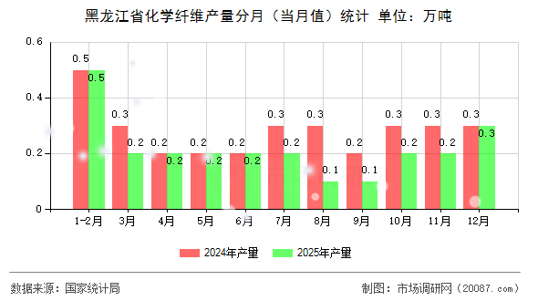 黑龙江省化学纤维产量分月（当月值）统计