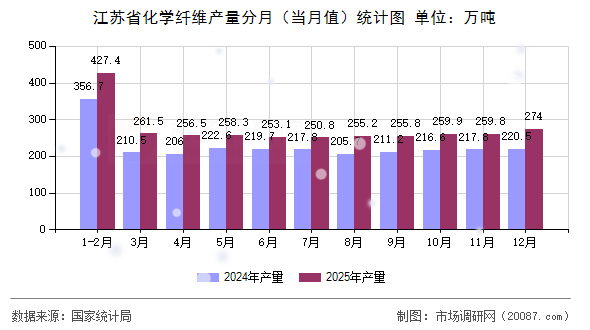 江苏省化学纤维产量分月(当月值)统计图 江苏省化学纤维产量分月(当月值)统计图