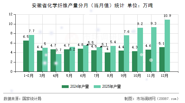 安徽省化学纤维产量分月（当月值）统计