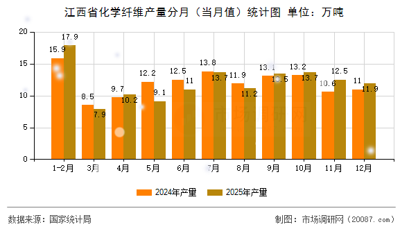 江西省化学纤维产量分月(当月值)统计图 江西省化学纤维产量分月(当月值)统计图