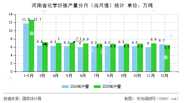 河南省化学纤维产量分月(当月值)统计 河南省化学纤维产量分月(当月值)统计