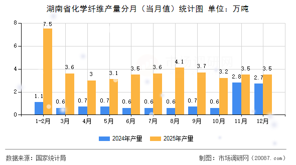 湖南省化学纤维产量分月（当月值）统计图