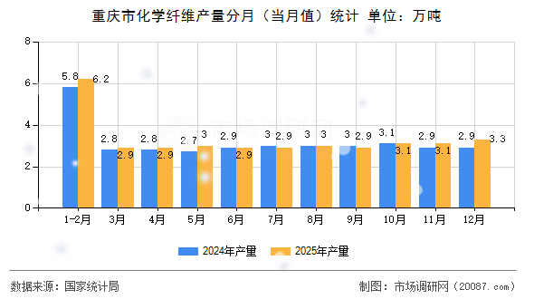 重庆市化学纤维产量分月（当月值）统计