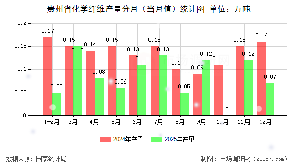 贵州省化学纤维产量分月（当月值）统计图