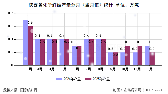 陕西省化学纤维产量分月(当月值)统计 陕西省化学纤维产量分月(当月值)统计