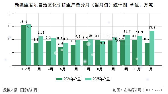 新疆维吾尔自治区化学纤维产量分月(当月值)统计图 新疆维吾尔自治区化学纤维产量分月(当月值)统计图