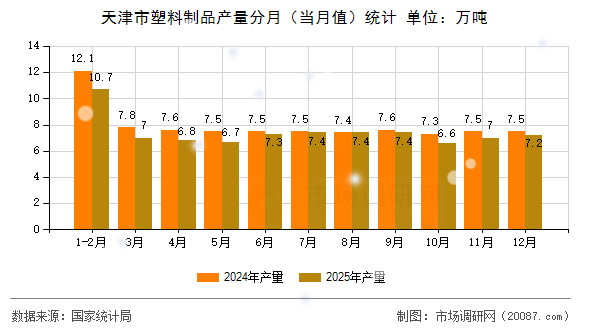 天津市塑料制品产量分月（当月值）统计