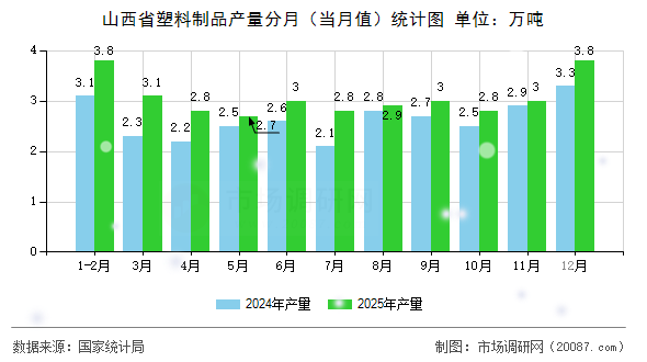 山西省塑料制品产量分月（当月值）统计图