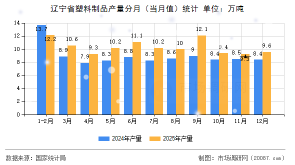 辽宁省塑料制品产量分月（当月值）统计