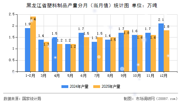 黑龙江省塑料制品产量分月（当月值）统计图