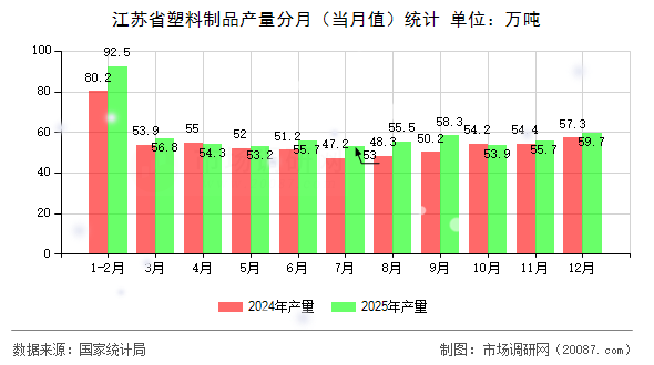 江苏省塑料制品产量分月(当月值)统计 江苏省塑料制品产量分月(当月值)统计