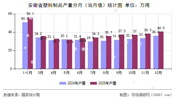 安徽省塑料制品产量分月(当月值)统计图 安徽省塑料制品产量分月(当月值)统计图