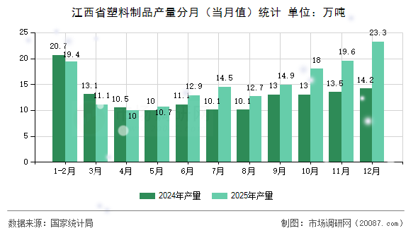 江西省塑料制品产量分月（当月值）统计