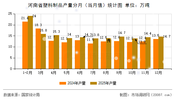 河南省塑料制品产量分月(当月值)统计图 河南省塑料制品产量分月(当月值)统计图