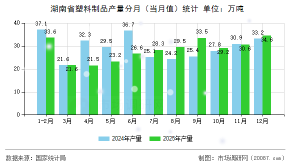 湖南省塑料制品产量分月(当月值)统计 湖南省塑料制品产量分月(当月值)统计