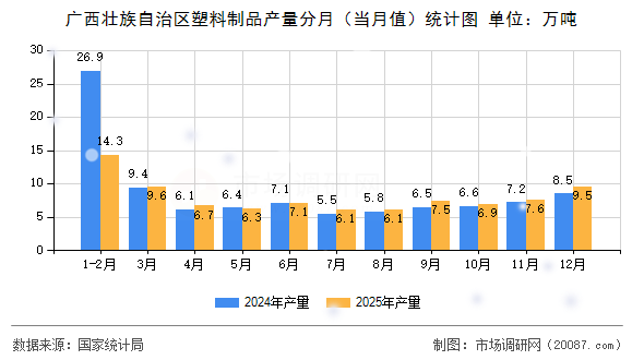 广西壮族自治区塑料制品产量分月（当月值）统计图