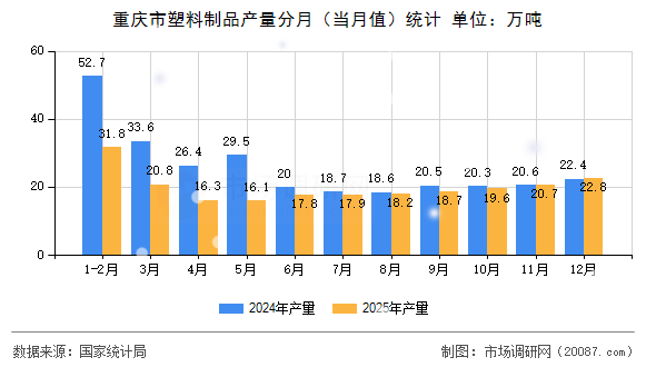 重庆市塑料制品产量分月(当月值)统计 重庆市塑料制品产量分月(当月值)统计