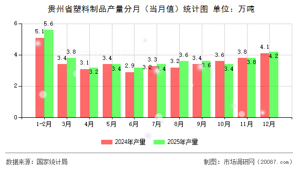 贵州省塑料制品产量分月（当月值）统计图