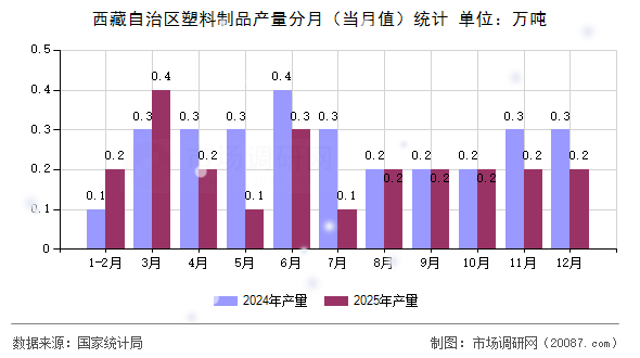 西藏自治区塑料制品产量分月（当月值）统计