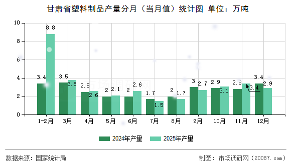 甘肃省塑料制品产量分月（当月值）统计图
