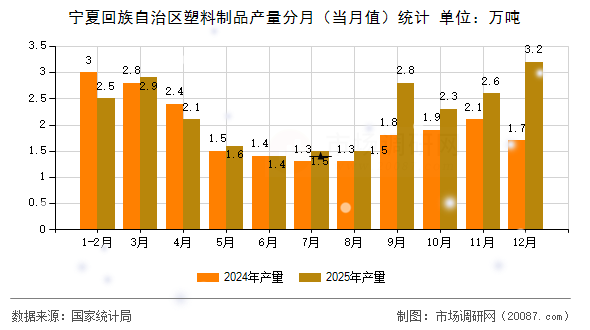 宁夏回族自治区塑料制品产量分月(当月值)统计 宁夏回族自治区塑料制品产量分月(当月值)统计