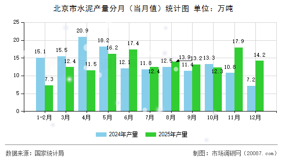 北京市水泥产量分月（当月值）统计图