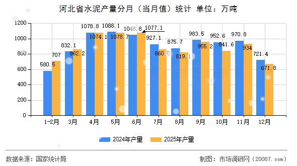 河北省水泥产量分月（当月值）统计
