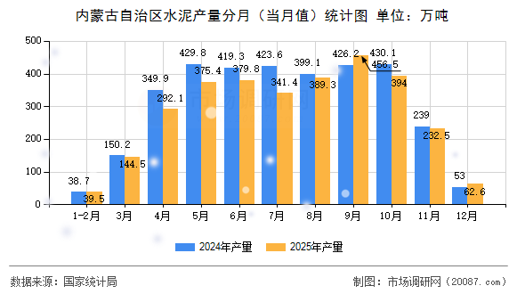 内蒙古自治区水泥产量分月(当月值)统计图 内蒙古自治区水泥产量分月(当月值)统计图