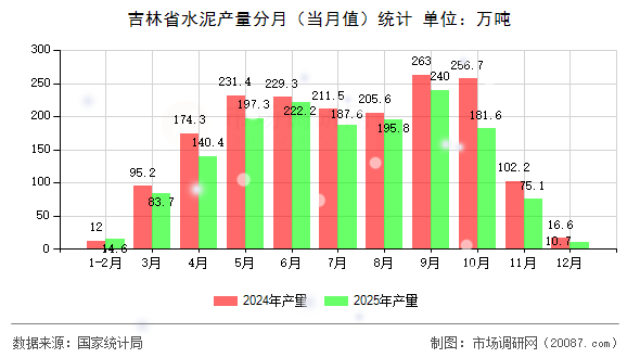 吉林省水泥产量分月(当月值)统计 吉林省水泥产量分月(当月值)统计