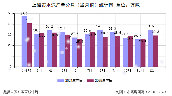 上海市水泥产量分月（当月值）统计图