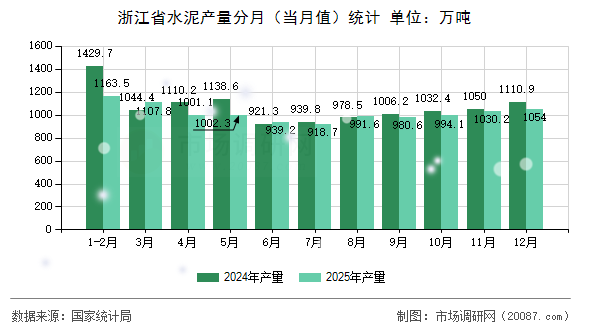 浙江省水泥产量分月（当月值）统计
