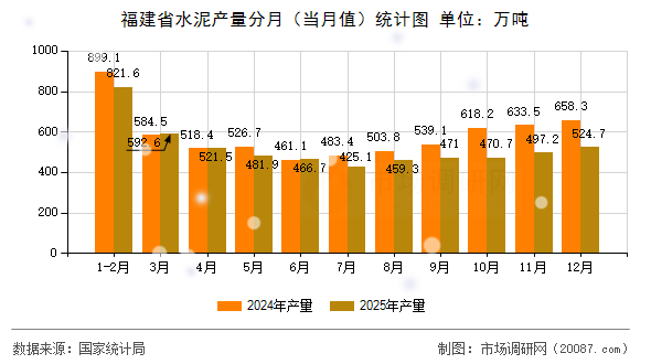 福建省水泥产量分月（当月值）统计图