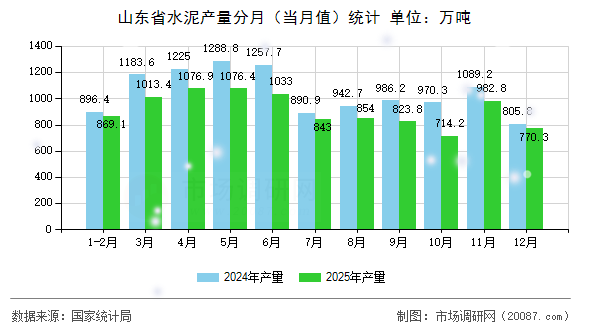 山东省水泥产量分月（当月值）统计