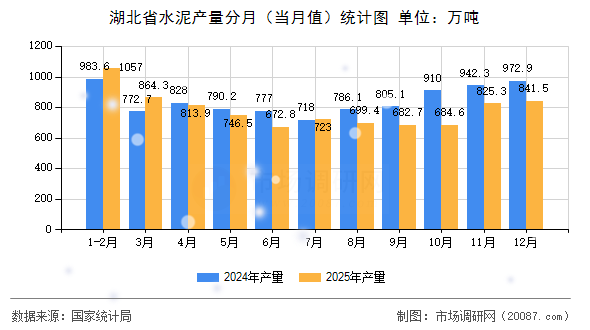 湖北省水泥产量分月（当月值）统计图