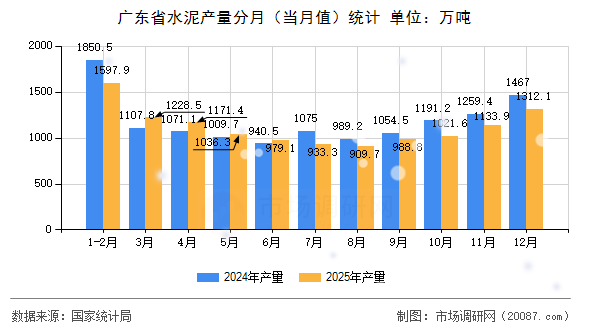 广东省水泥产量分月(当月值)统计 广东省水泥产量分月(当月值)统计