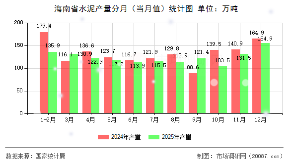 海南省水泥产量分月（当月值）统计图