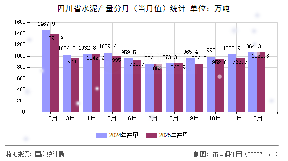 四川省水泥产量分月（当月值）统计