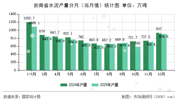 云南省水泥产量分月（当月值）统计图