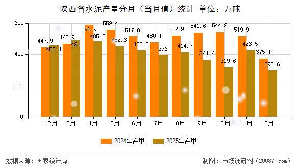 陕西省水泥产量分月(当月值)统计 陕西省水泥产量分月(当月值)统计