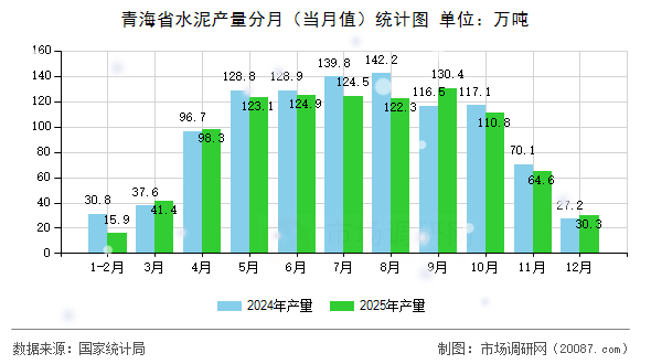 青海省水泥产量分月(当月值)统计图 青海省水泥产量分月(当月值)统计图